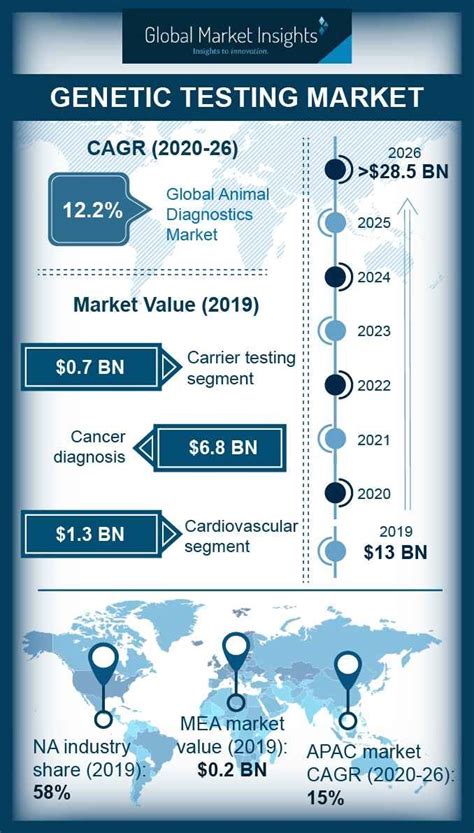 recent innovation in health care genetic testing recent impact|global health innovations.